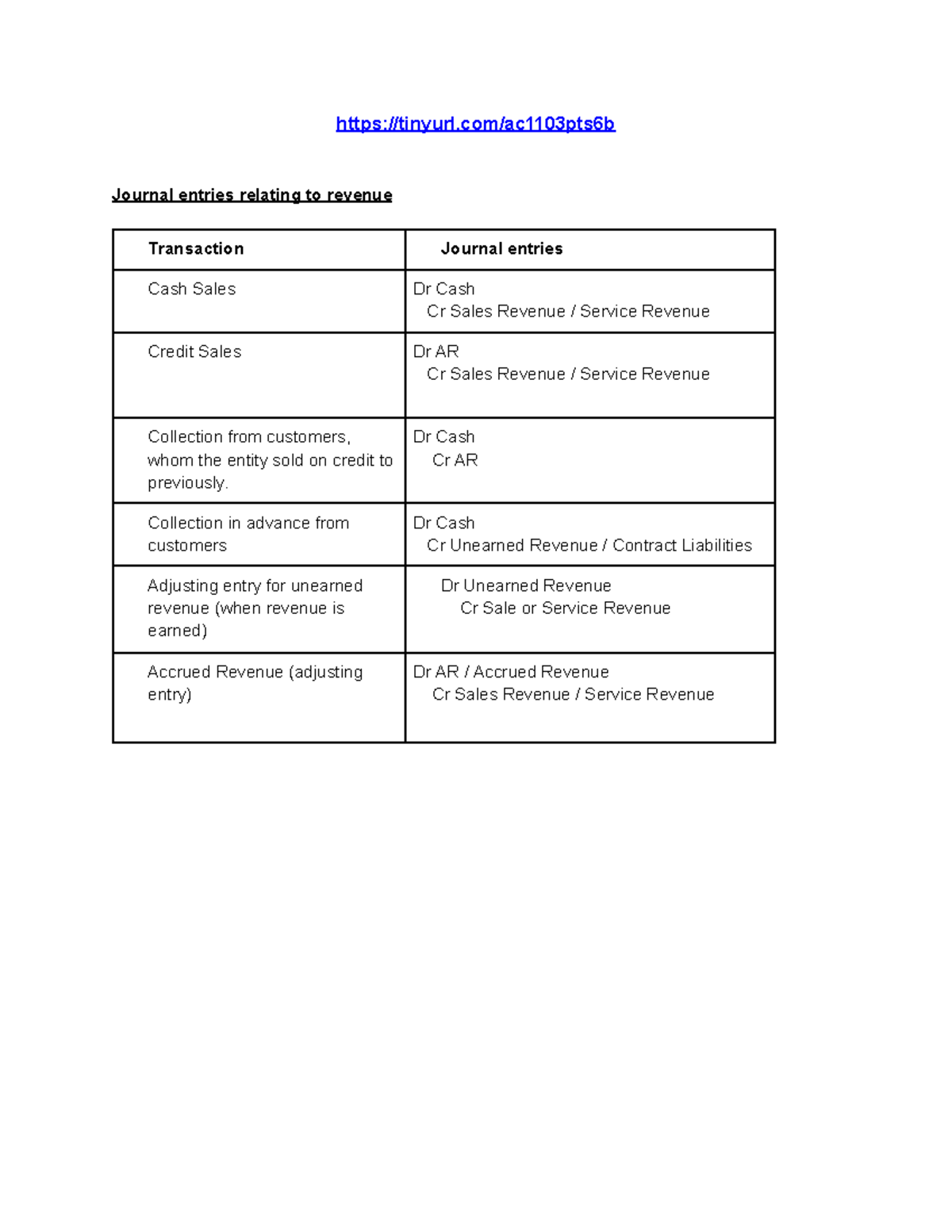 Revenue Notes tinyurl/ac1103pts6b Journal entries relating to revenue