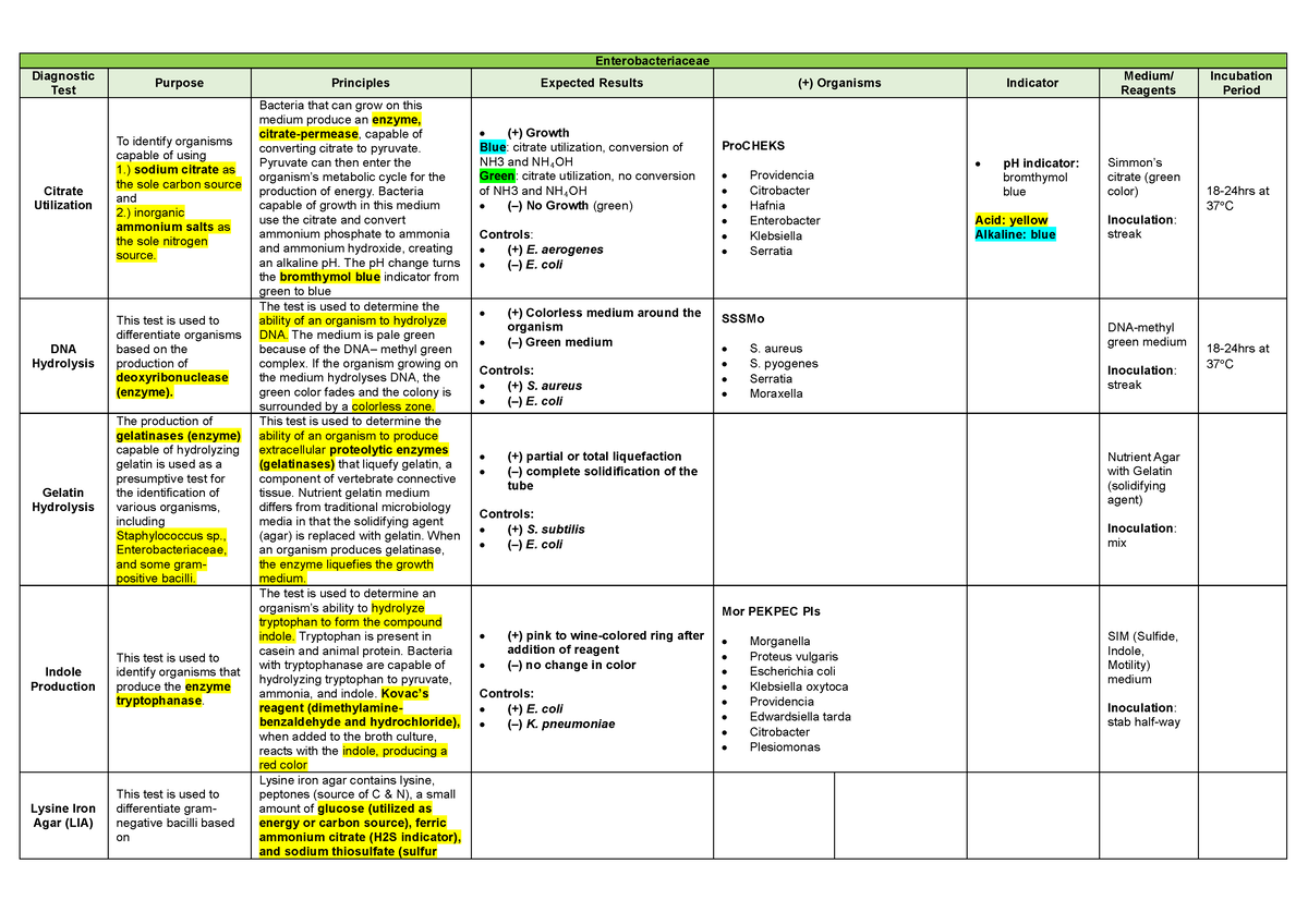 Entero table - Enterobacteriaceae Diagnostic Test Purpose Principles ...