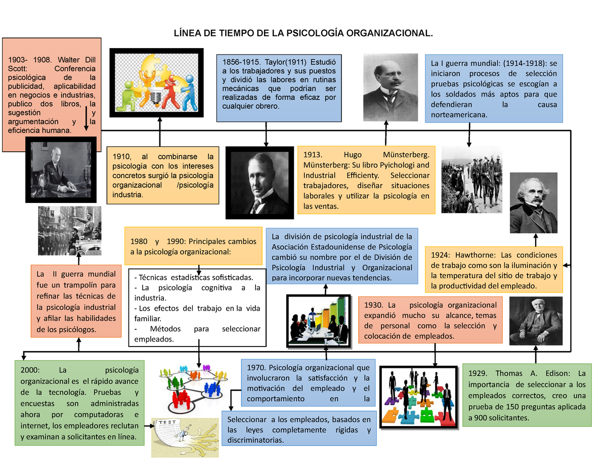 Linea De Tiempo Y Sus Derivados L Nea De Tiempo De La Psicolog A ...