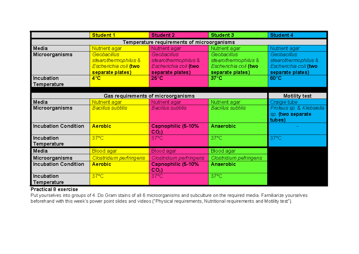 MIC 251 Practical 8 - Practical Exercise - Student 1 Student 2 Student ...