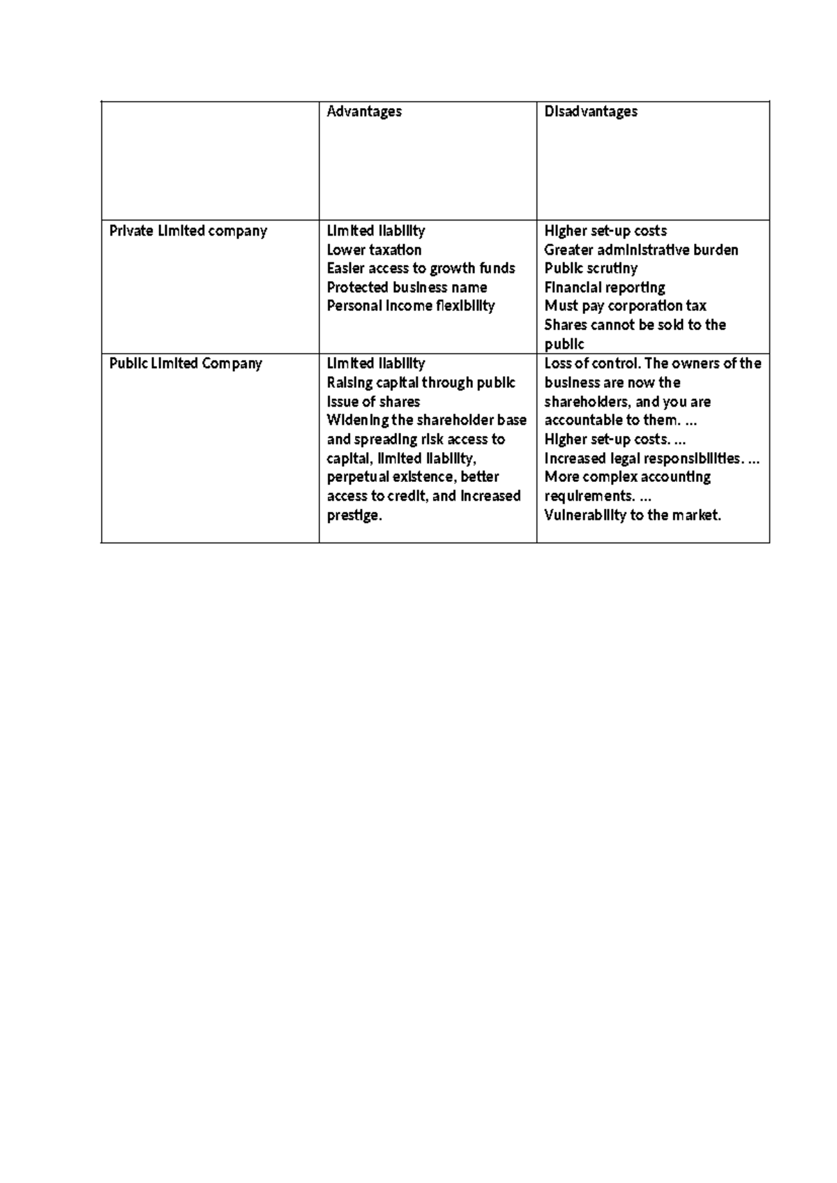 Plc Ltd - plc - Advantages Disadvantages Private Limited company ...