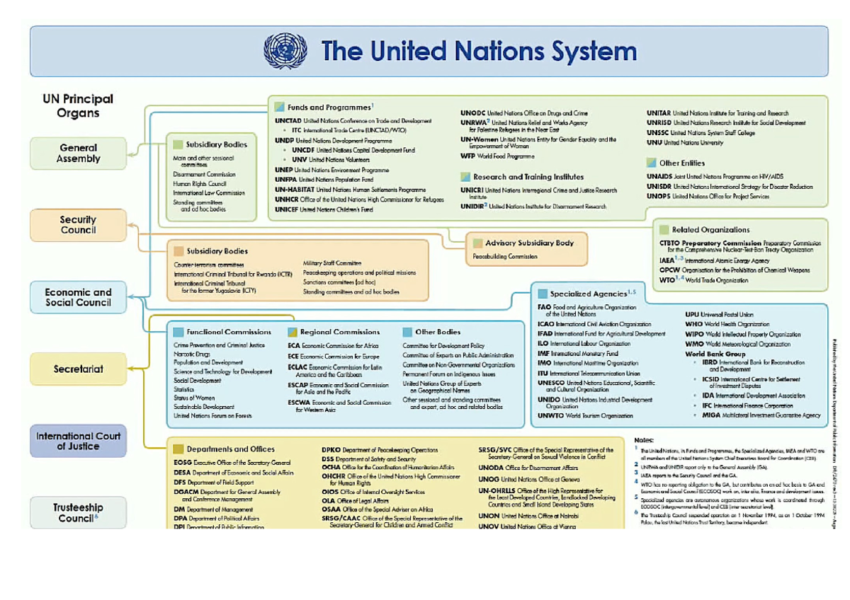 UN - Schematic about the UN - Principles and Foundations of ...