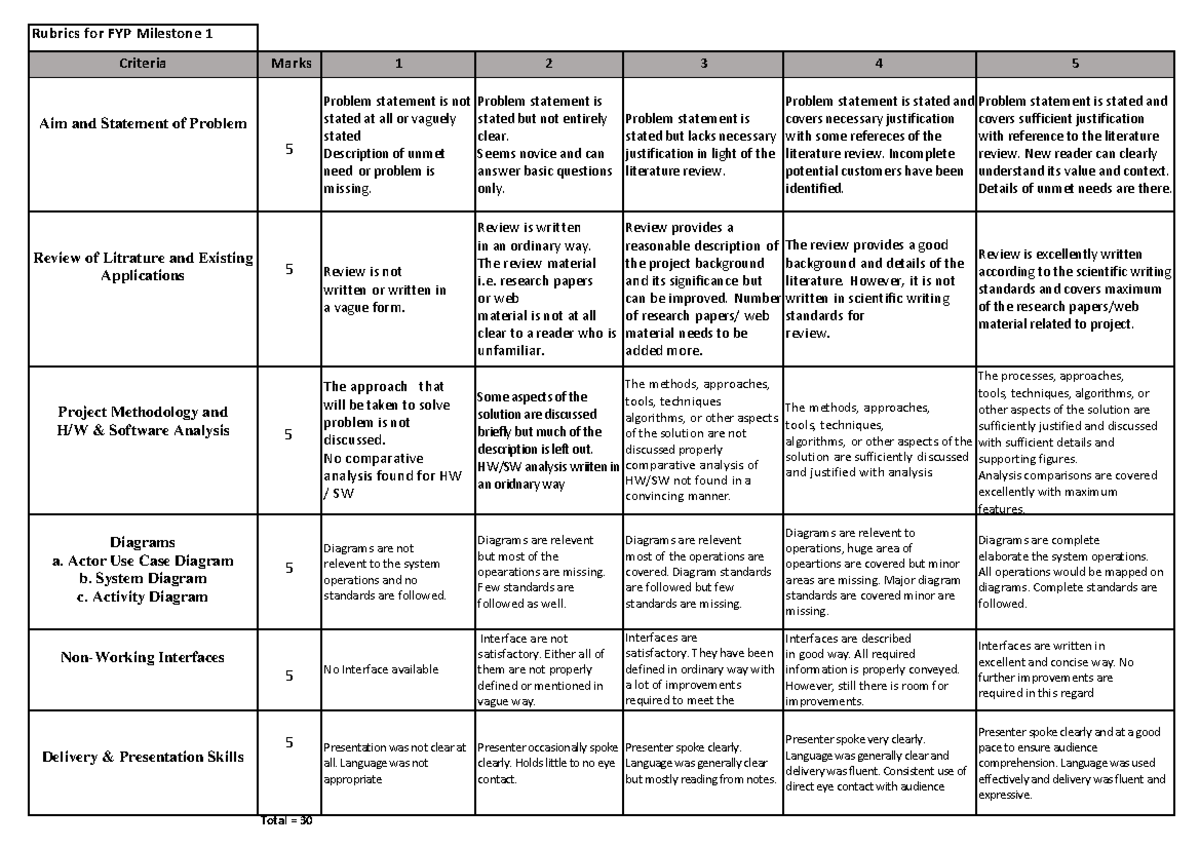 1MS UIT RUB 23112022 Updated V3 - Rubrics for FYP Milestone 1 Criteria ...