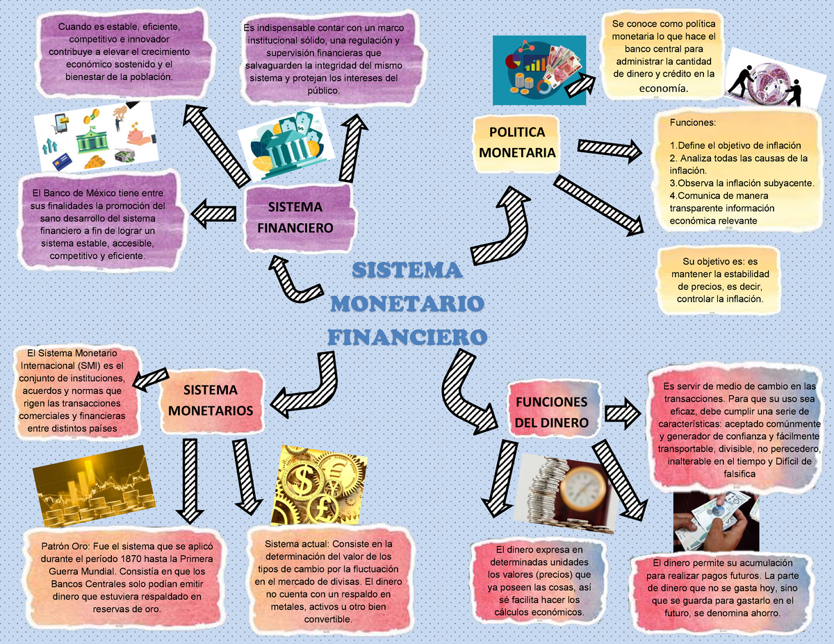 Actividad 7. Mapa mental - SISTEMA MONETARIO FINANCIERO FUNCIONES DEL  DINERO SISTEMA FINANCIERO - Studocu