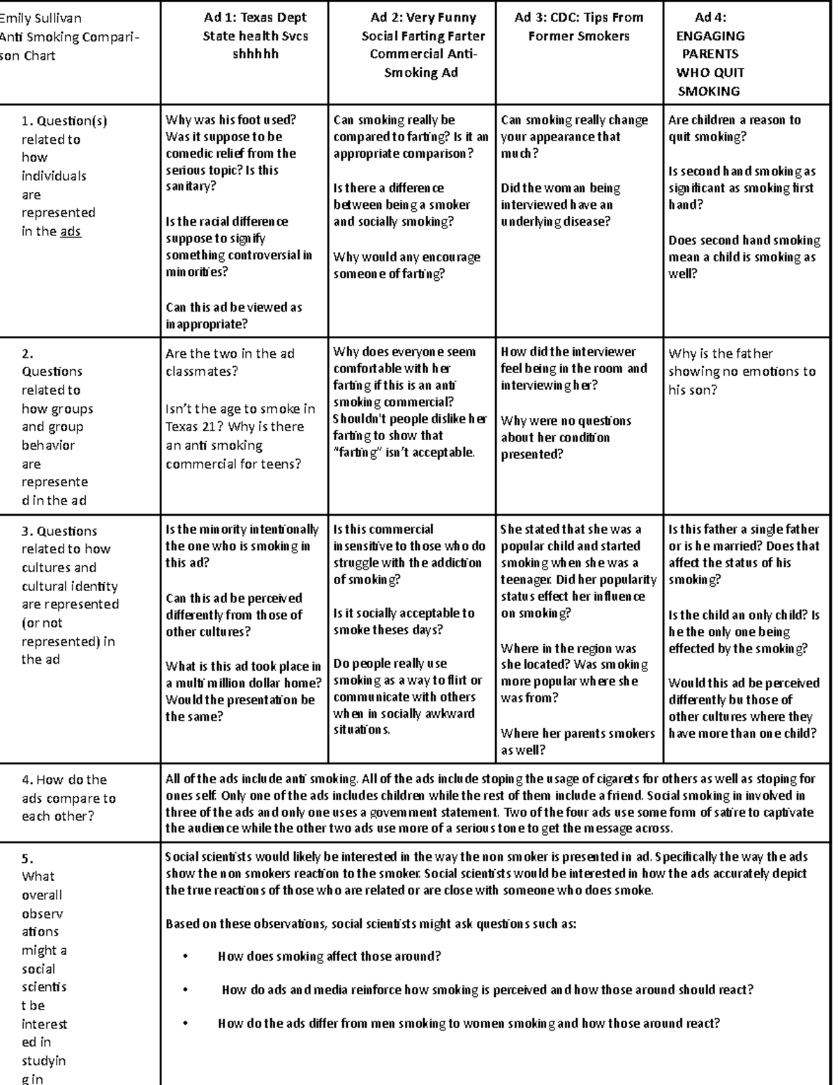 SCS 100 Anti Smoking Comparsion Chart - Emily Sullivan Anti Smoking ...