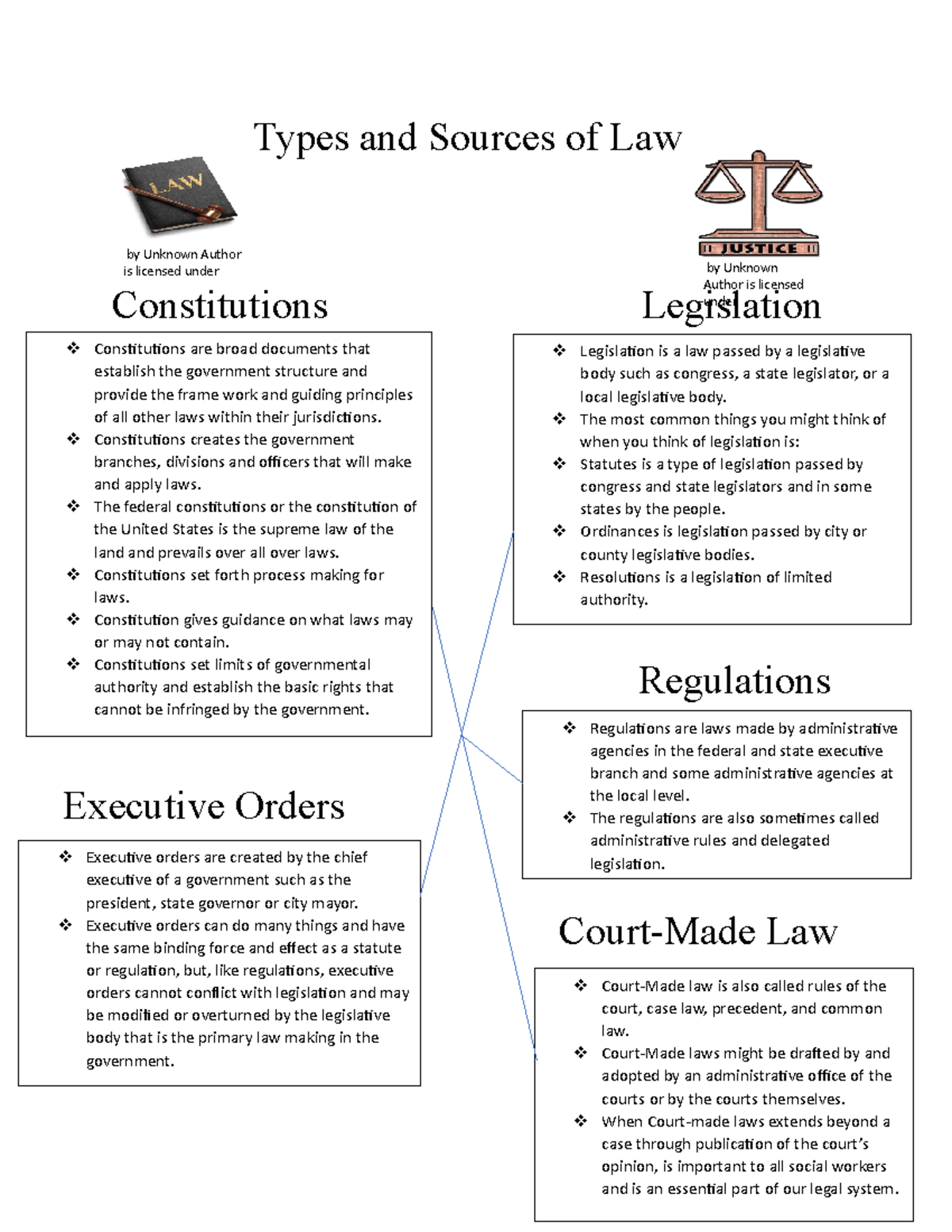 types-and-sources-of-law-types-and-sources-of-law-constitutions