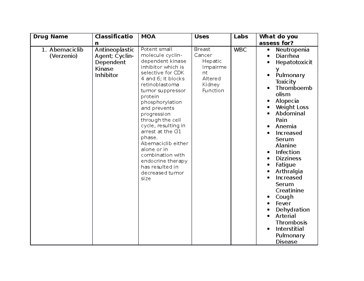 Drug Name jjj Drug Name Classificatio n MOA Uses Labs What do you