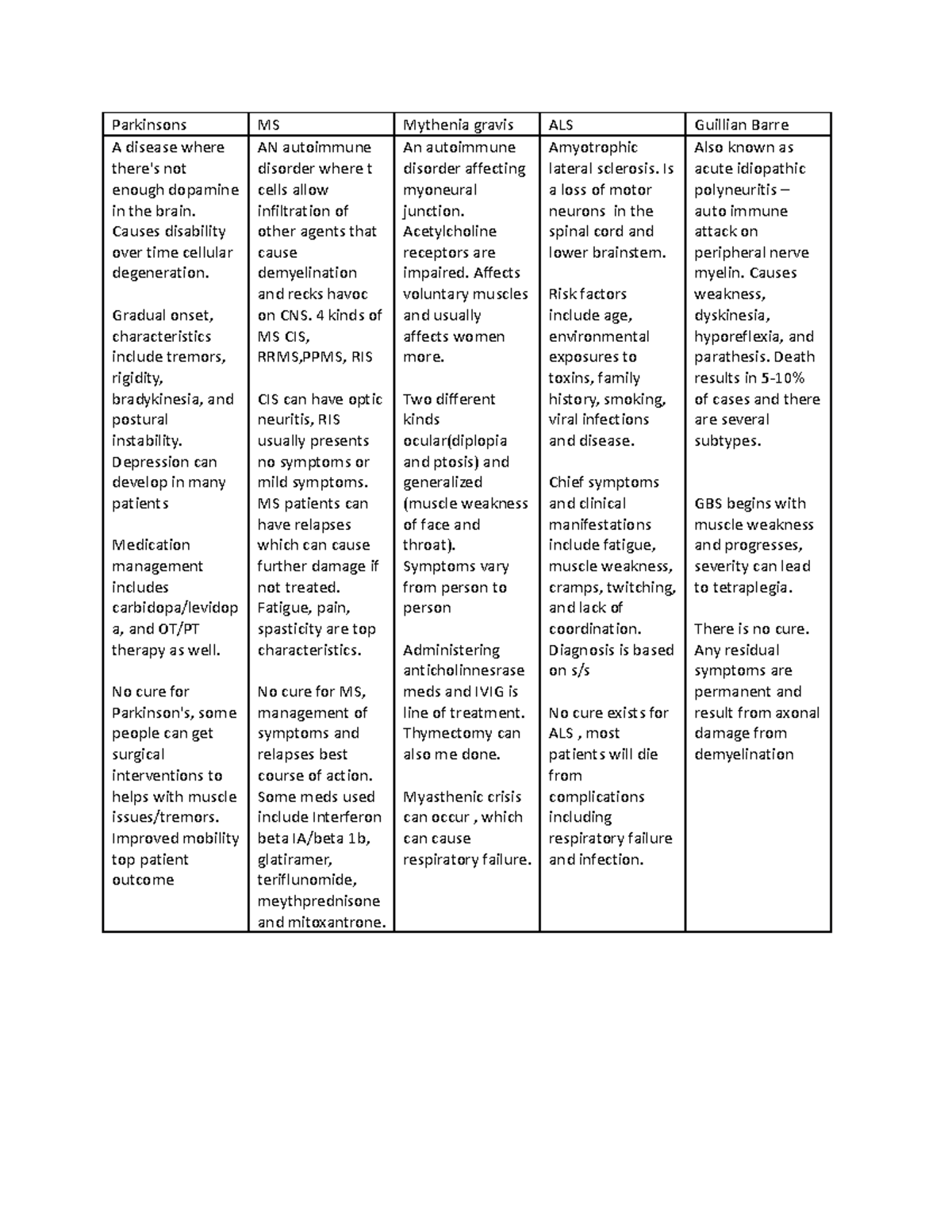 Diseases compare and contrast hw - Parkinsons MS Mythenia gravis ALS ...