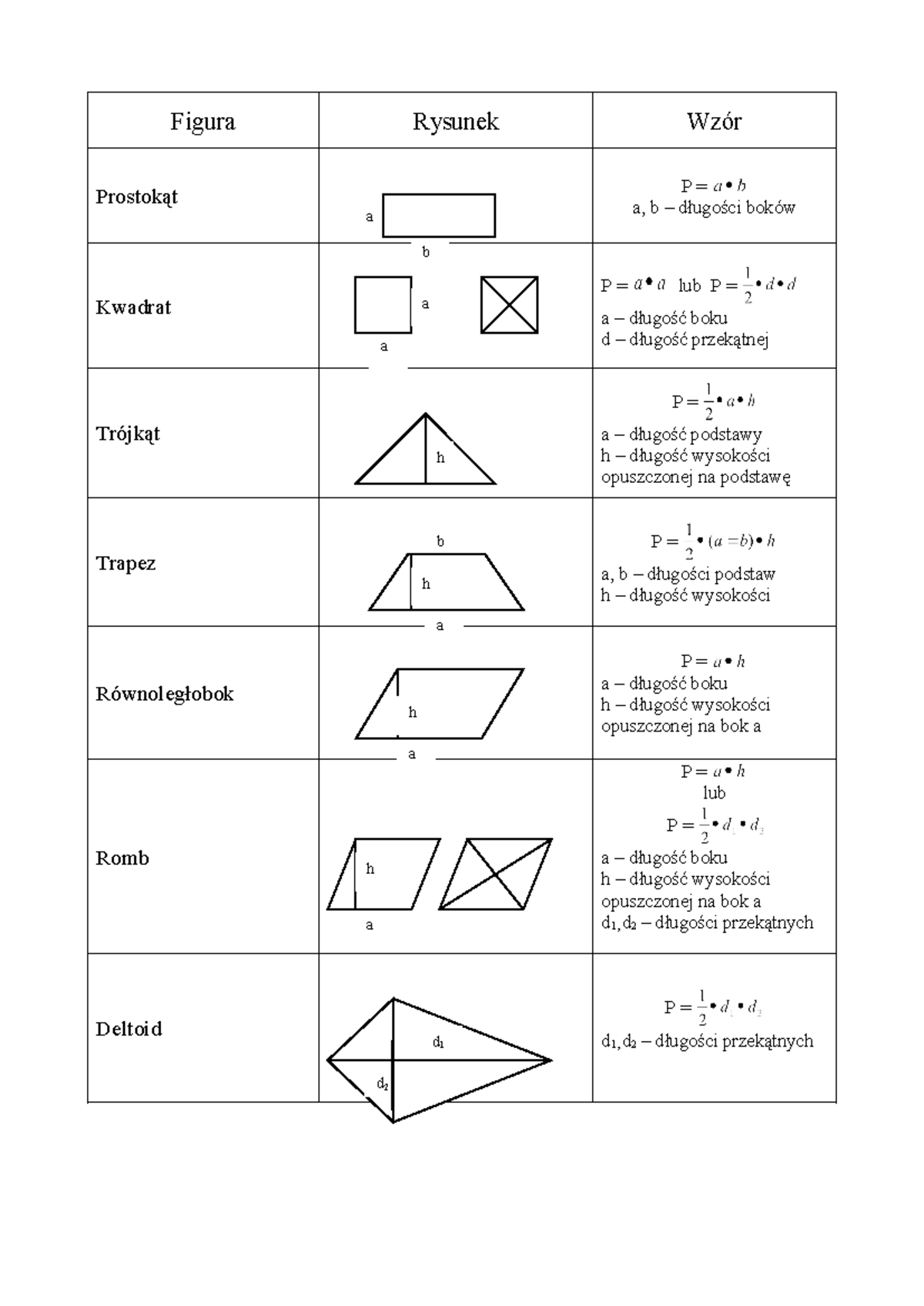 Pola figur - wzory - Figura Rysunek Wzór Prostokąt P = a, b – długości ...