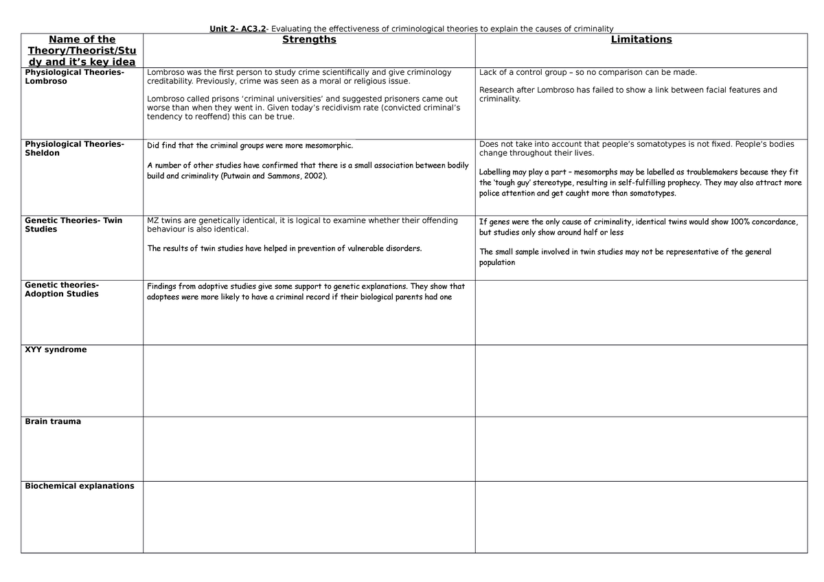 AC3.2 Evaluating Theories Table - Name of the Theory/Theorist/Stu dy ...