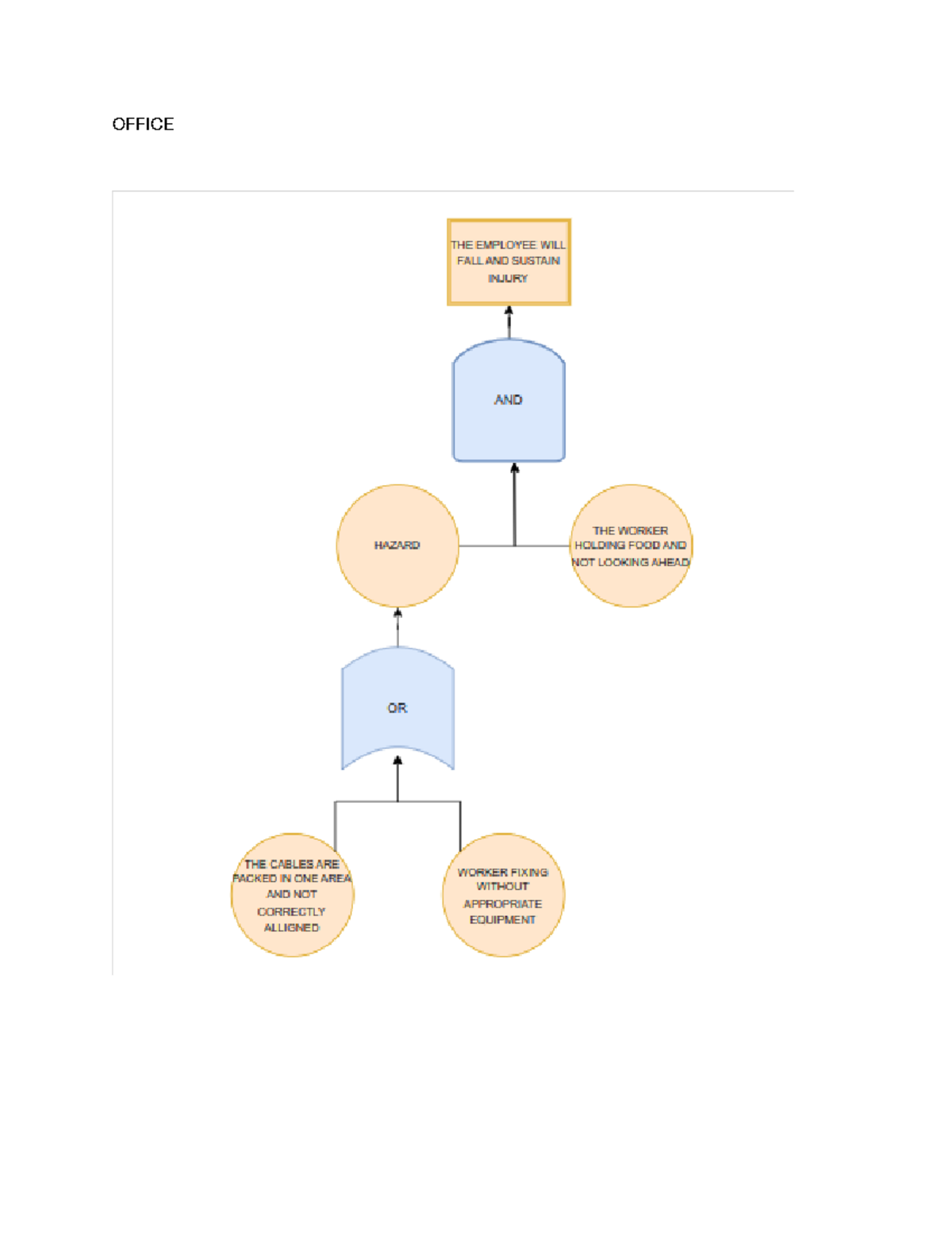 Fault TREE Analysis - Basic Occupational Health and Safety - OFFICE ...