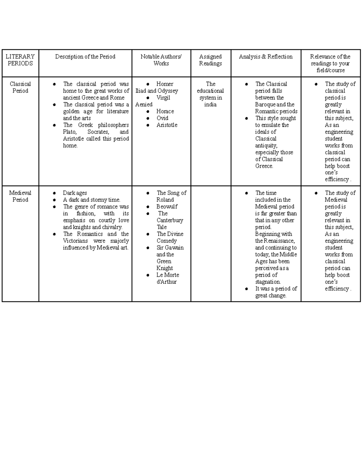 SG 2 The Literature of the World LITERARY PERIODS Description of