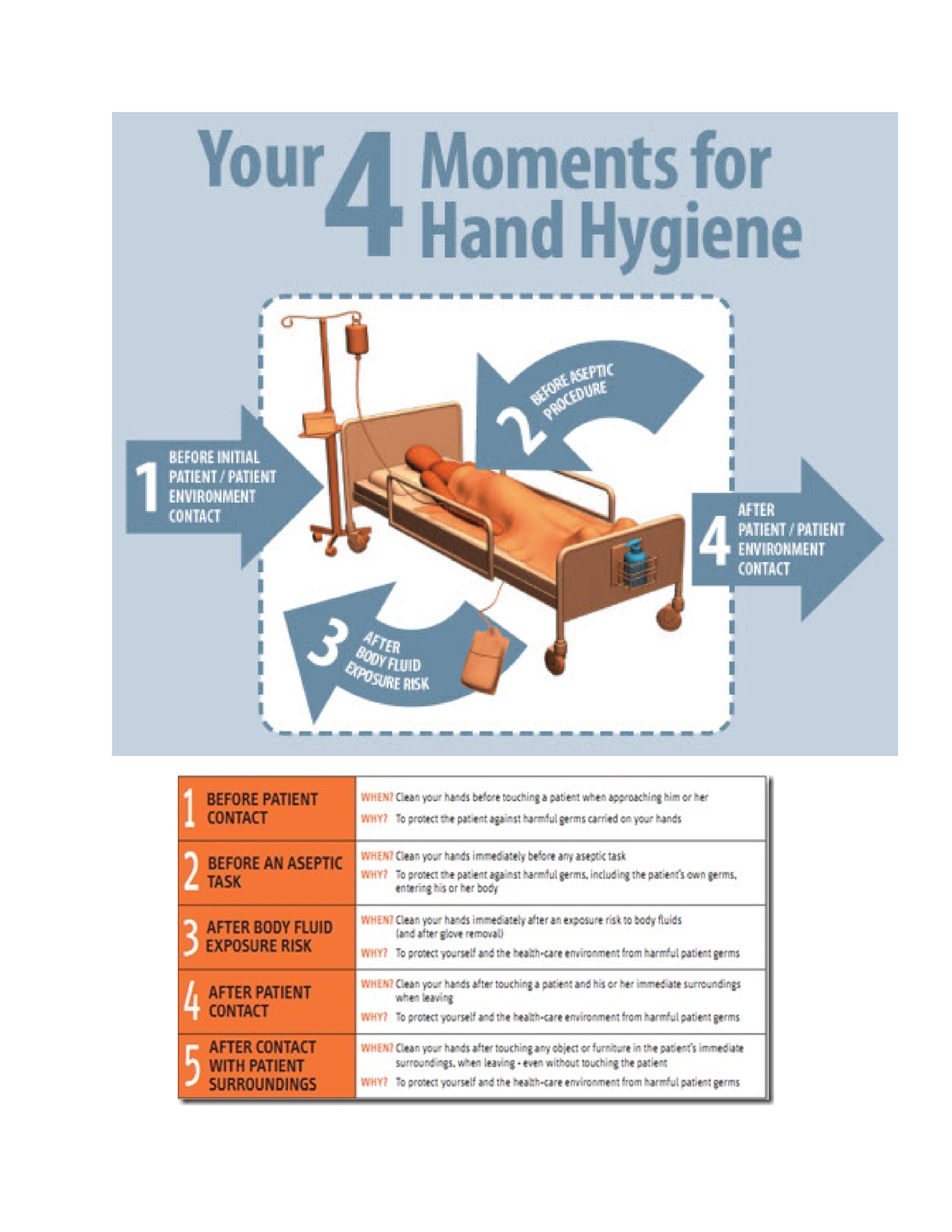 4 moments of hand hygiene - PNUR125 - Studocu