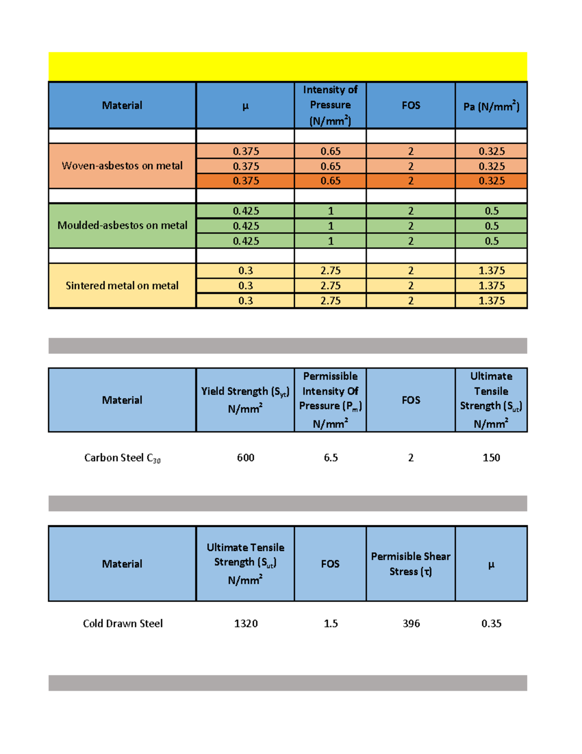Single Plate Clutch Calculations Material μ Intensity of Pressure (N