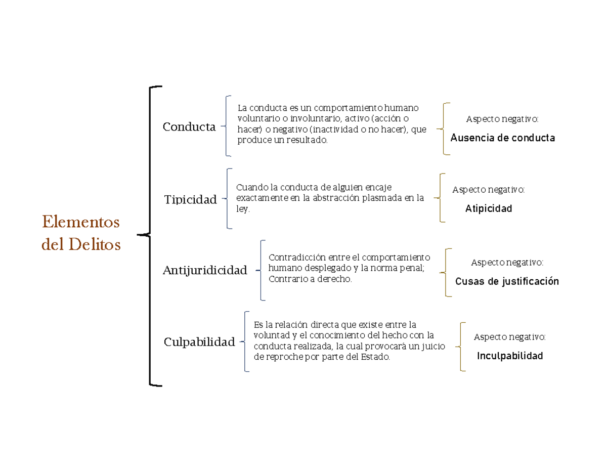 Elementos del delito - Elementos del Delitos Conducta Tipicidad