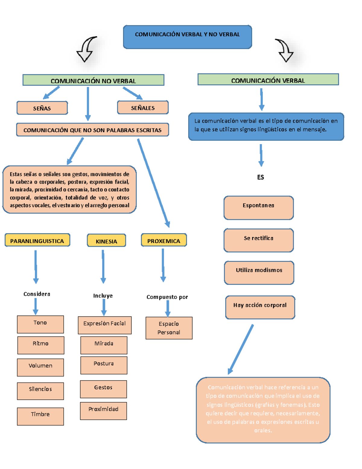 tipos de comunicacion verbal y no verbal