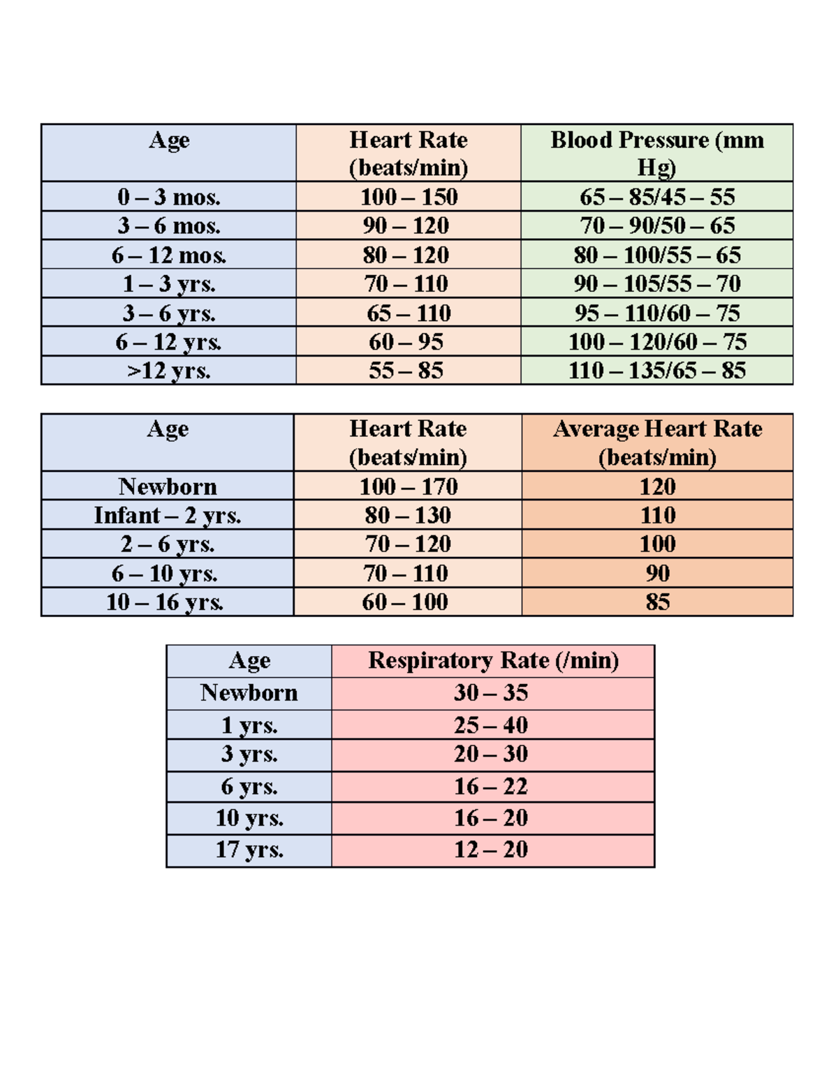 PEDS Vital Signs - Age Heart Rate (beats/min) Blood Pressure (mm Hg) 0 ...