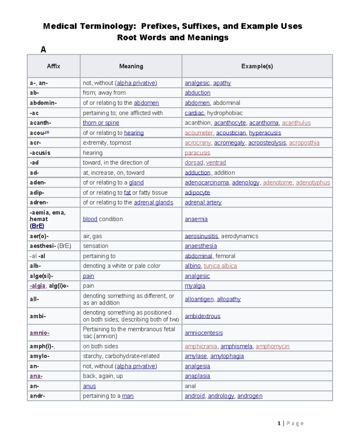 Medical terminology Med terms Root Words and Meanings A Affix