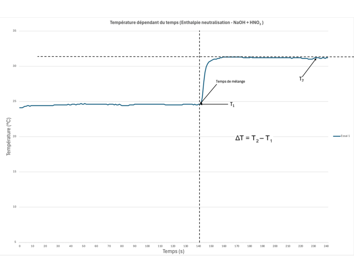 Graph Neutralisation #1 - CHM 1311 - Température dépendant du temps ...