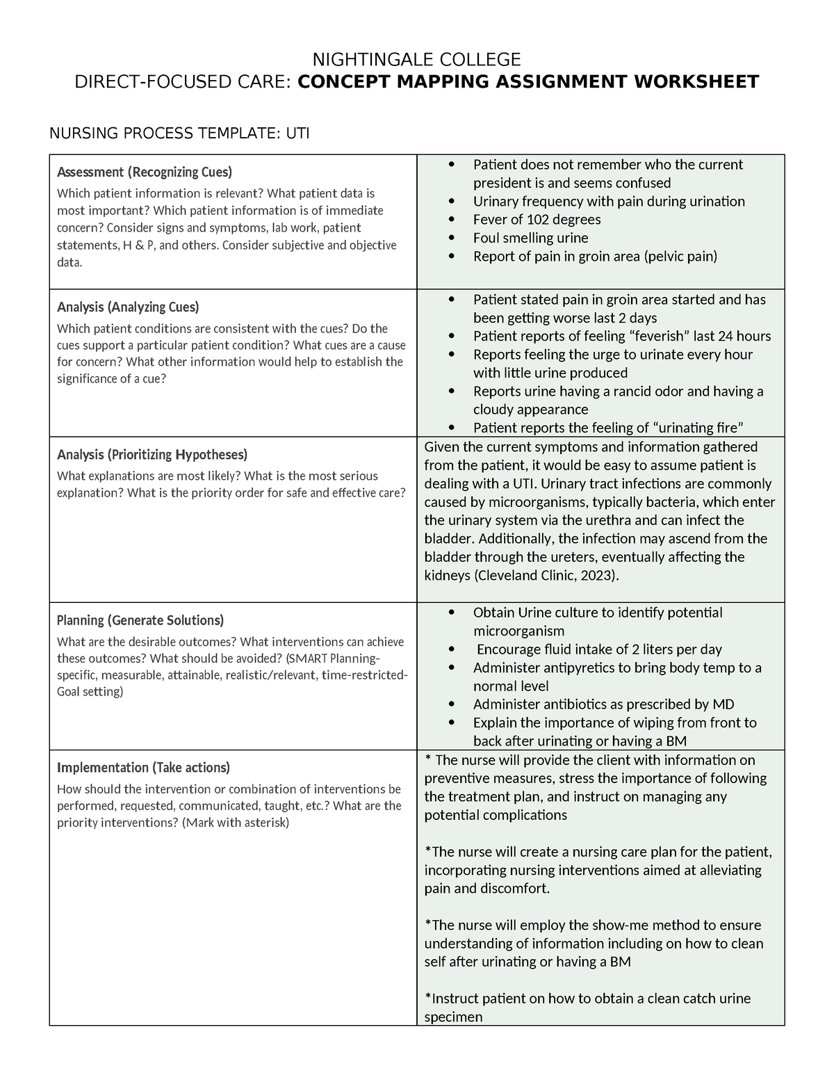 Concept Map Uti Nightingale College Direct Focused Care Concept