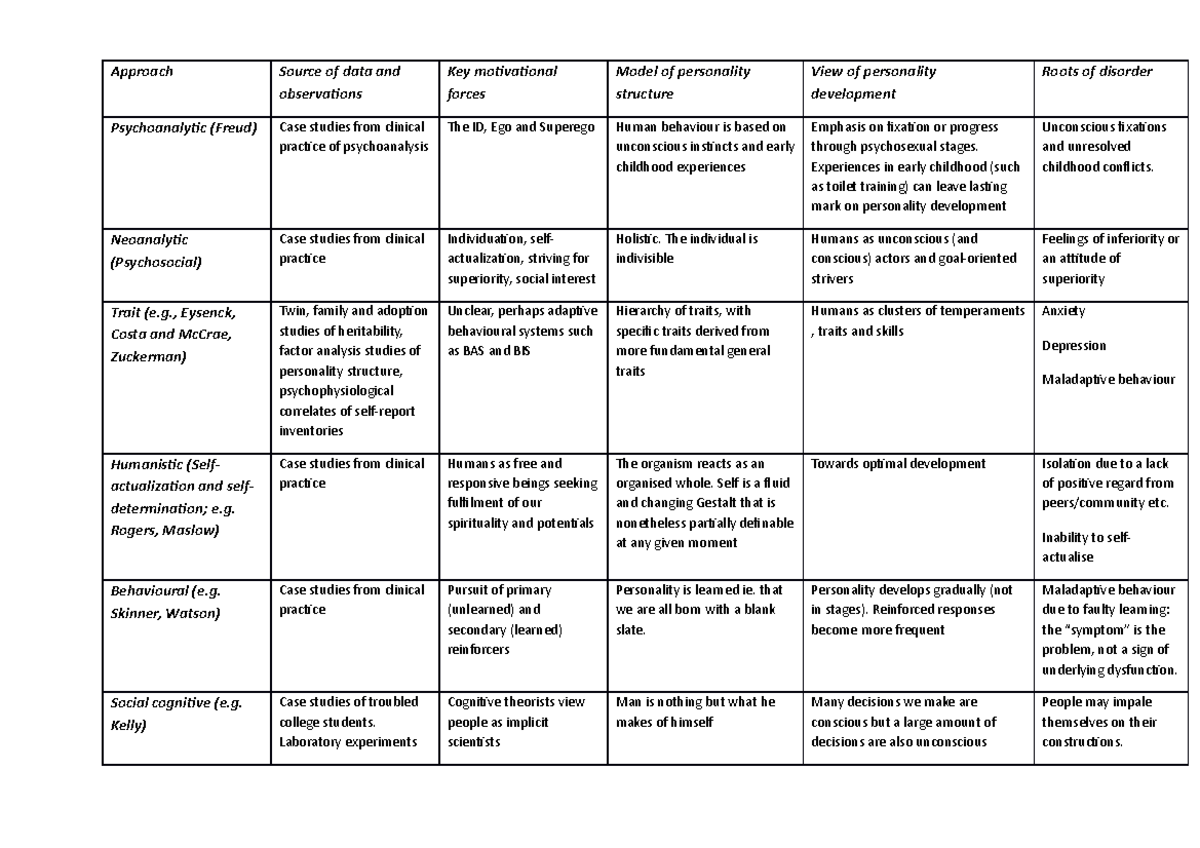 Psy30008 wk 12 activity - Approach Source of data and observations Key ...