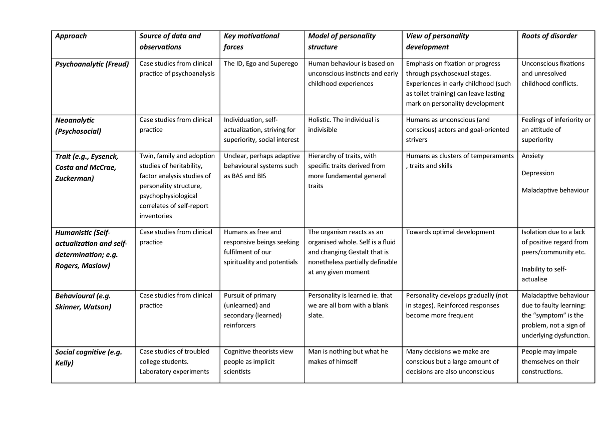 Psy30008 wk 12 activity - The Psychology of Personality - StuDocu