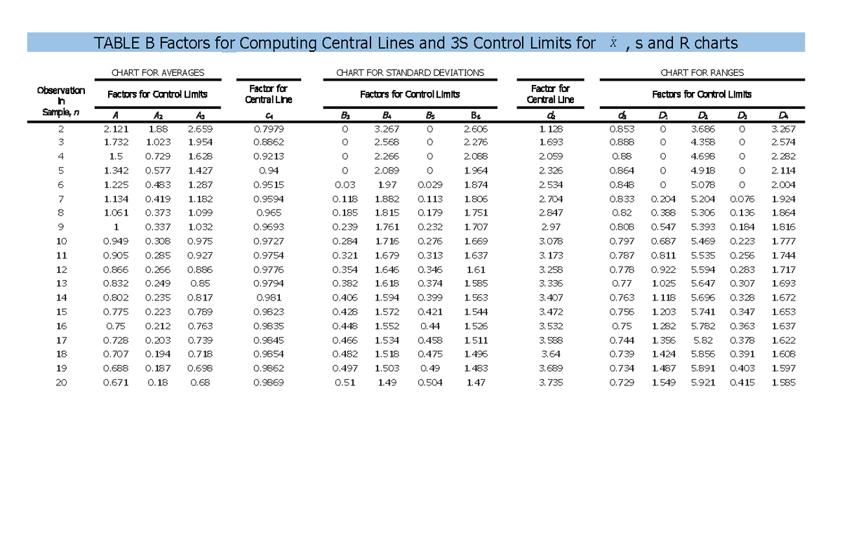 Table B Factors for Computing Central Lines and 3S Control Limits for X