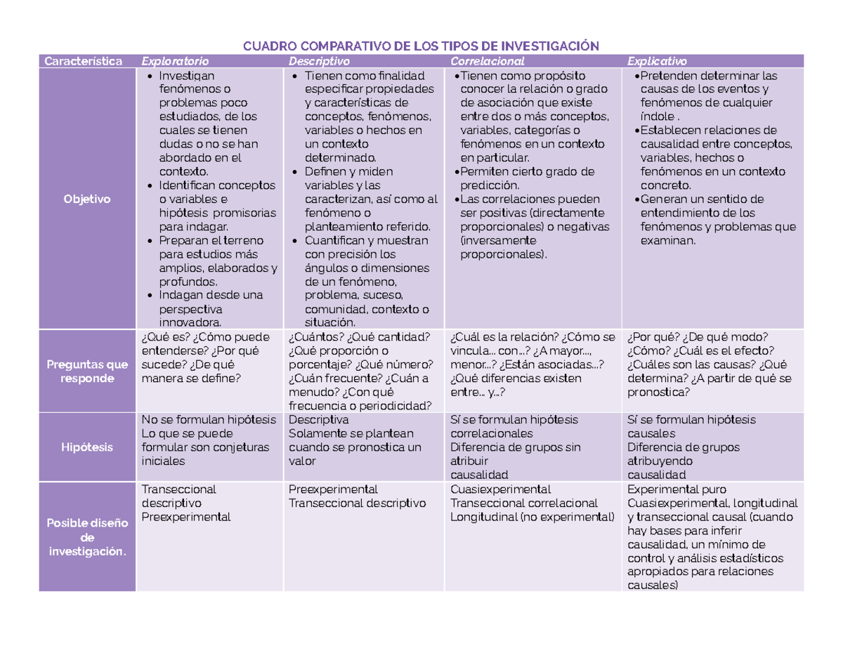 Cuadro comparativo de tipos de investigación - CUADRO COMPARATIVO DE