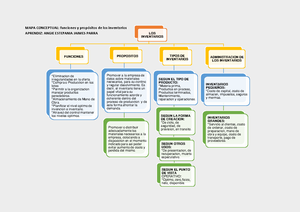 Mapa conceptual: Funciones y propositos de los inventarios - LOS INVENTARIOS  FUNCIONES *Eliminacion - Studocu