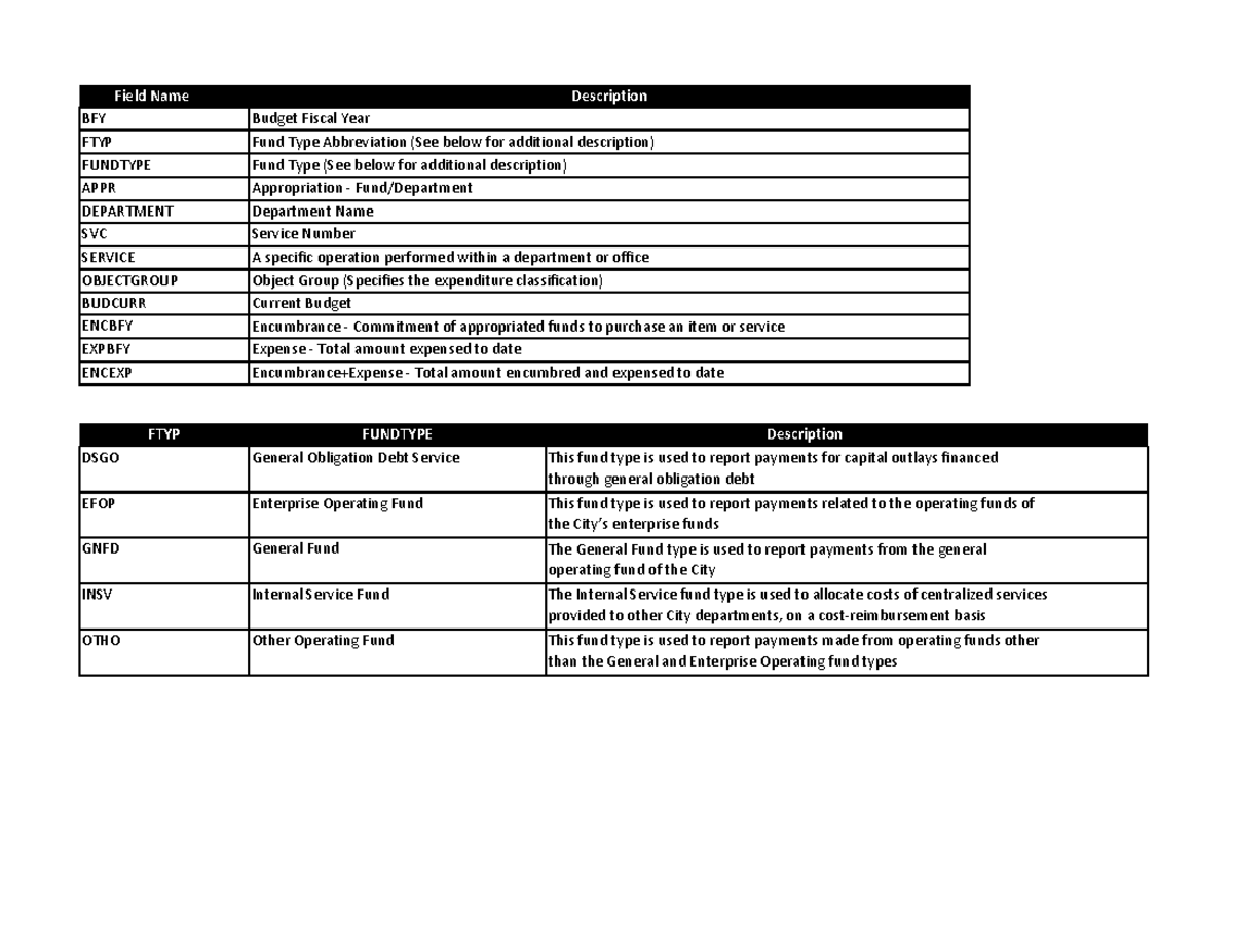 Data Dictionary Dallas Budget - Field Name - Studocu