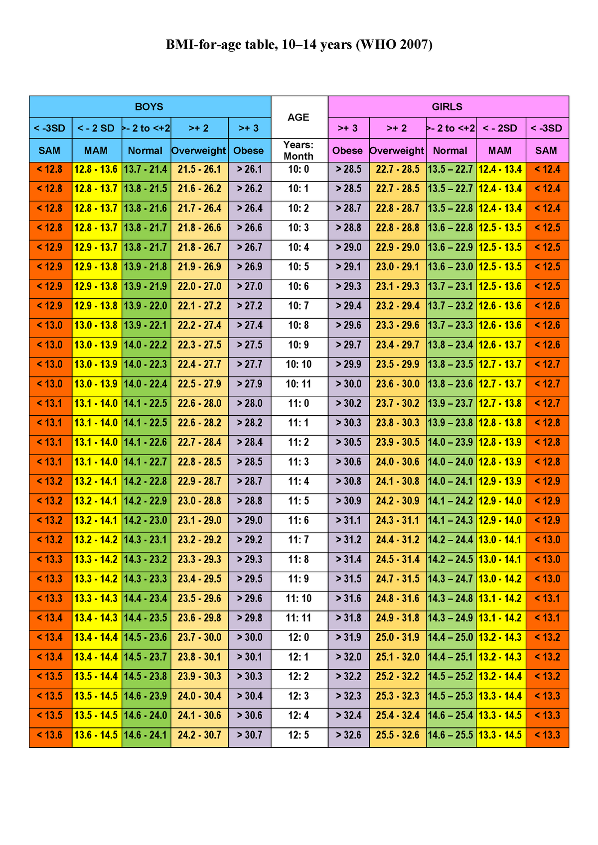 Who Bmi For Age 0 5 Chart