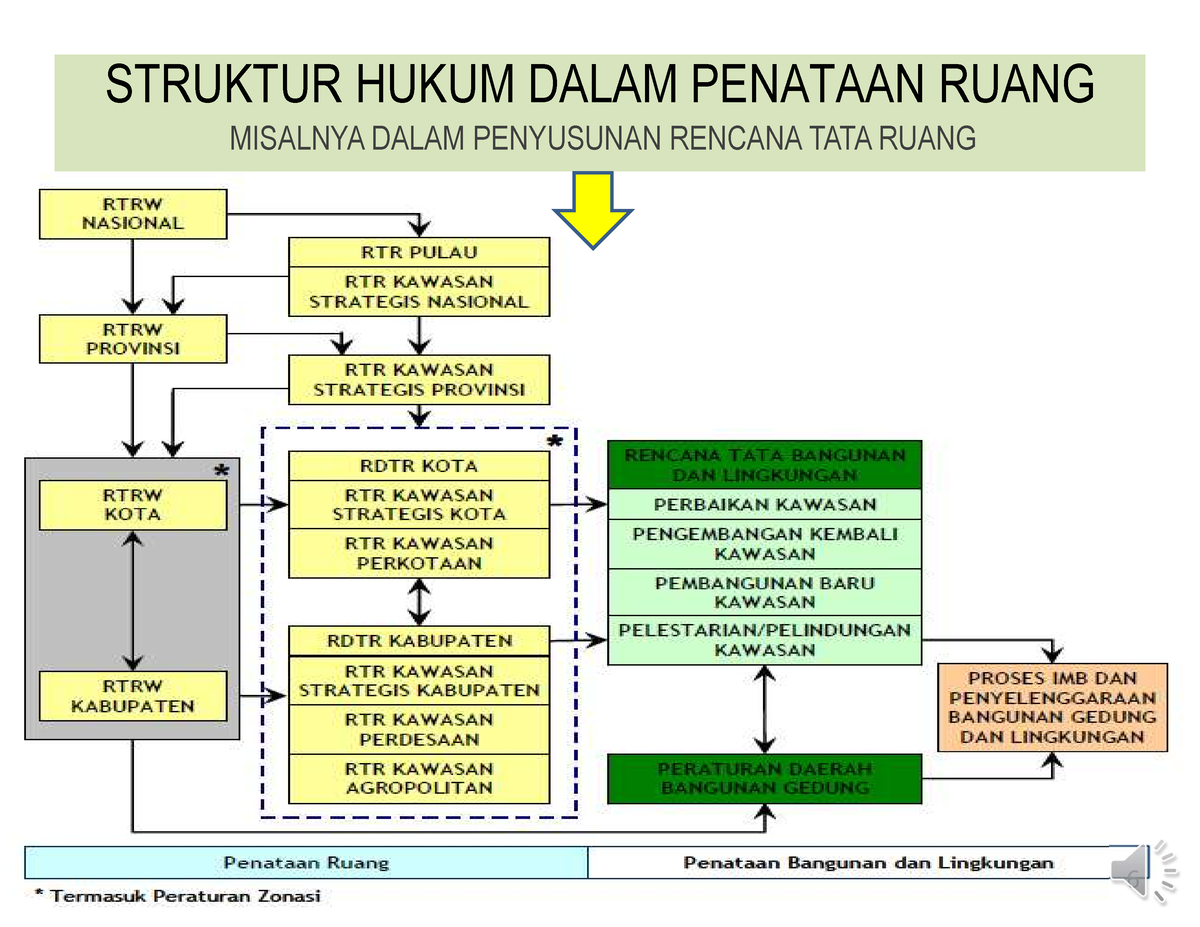 Kebijakan Tata Ruang Dan Kota 2 - STRUKTUR HUKUM DALAM PENATAAN RUANG ...