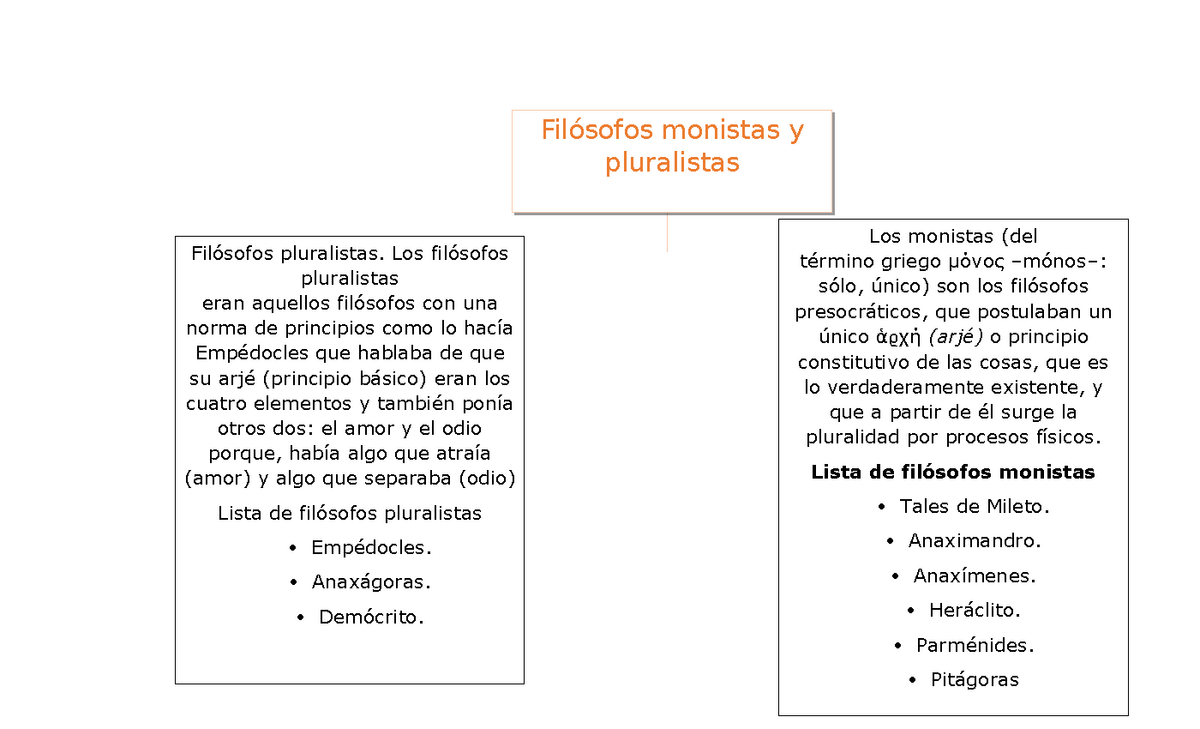 MAPA Filosofia Y PAZ Y Democracia Resumen de Filosofos - Los monistas (del  término griego μόνος - Studocu