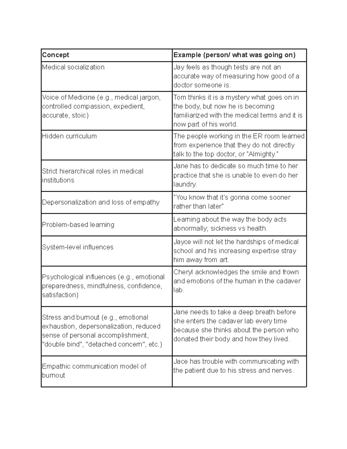 Watch and Respond Dr. Diaries - Concept Example (person/ what was going ...