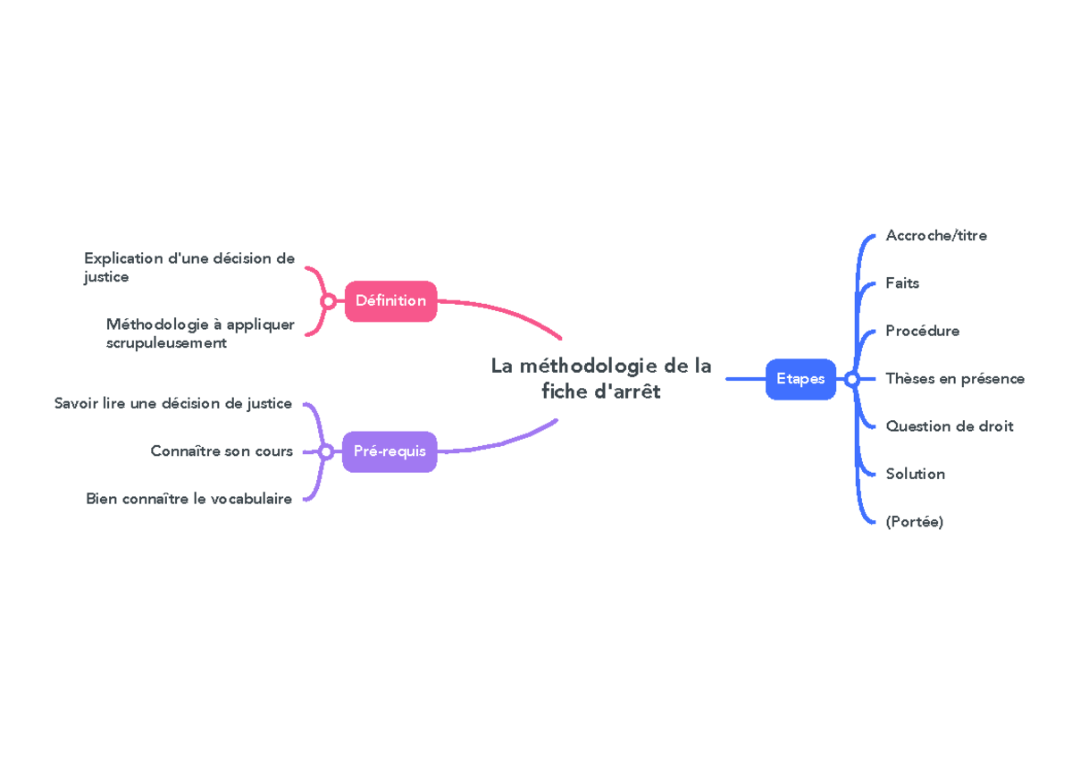 Fiche D Arret Et Classification Droit Civil La M Thodologie De La