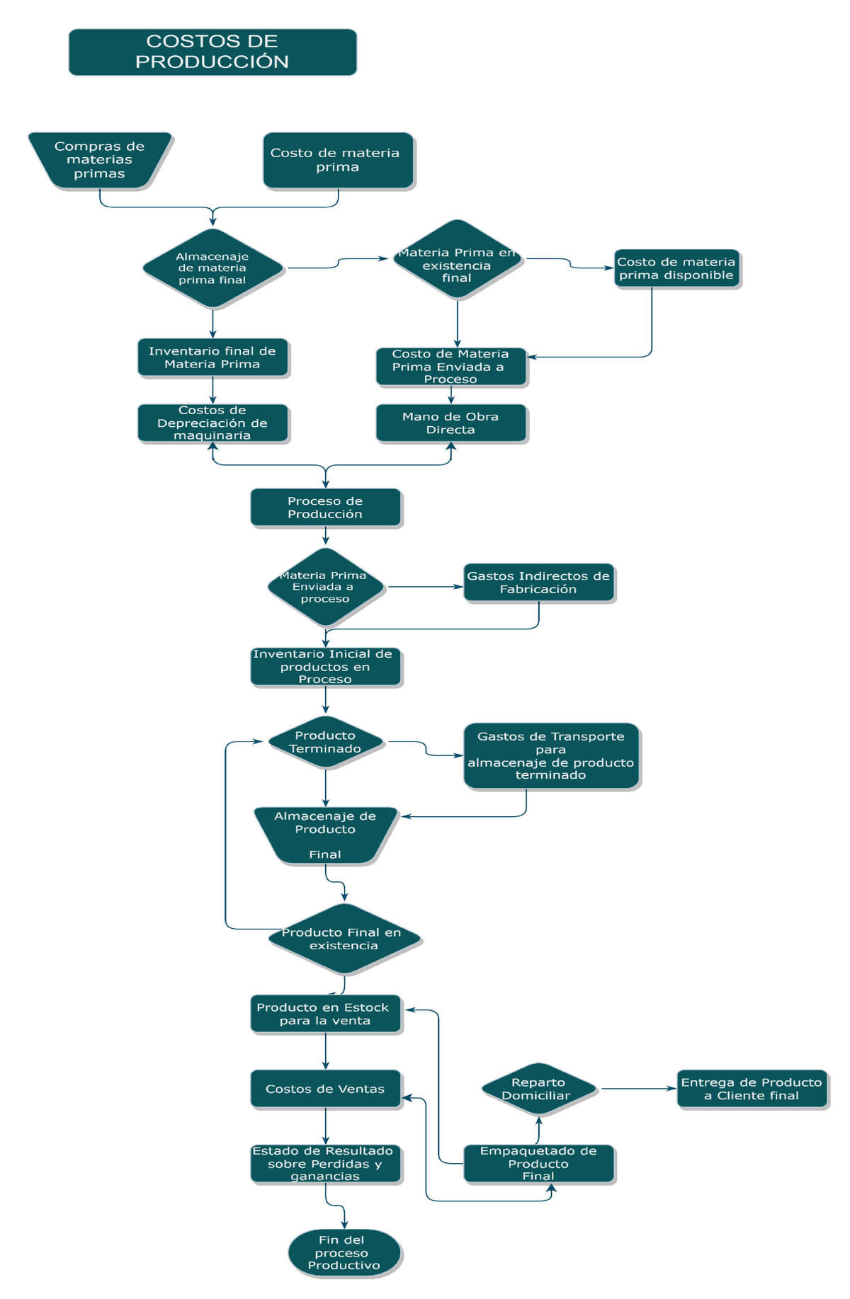 Diagrama De Flujo Costo De Produccion Prueba - Costos Y Presupuestos ...