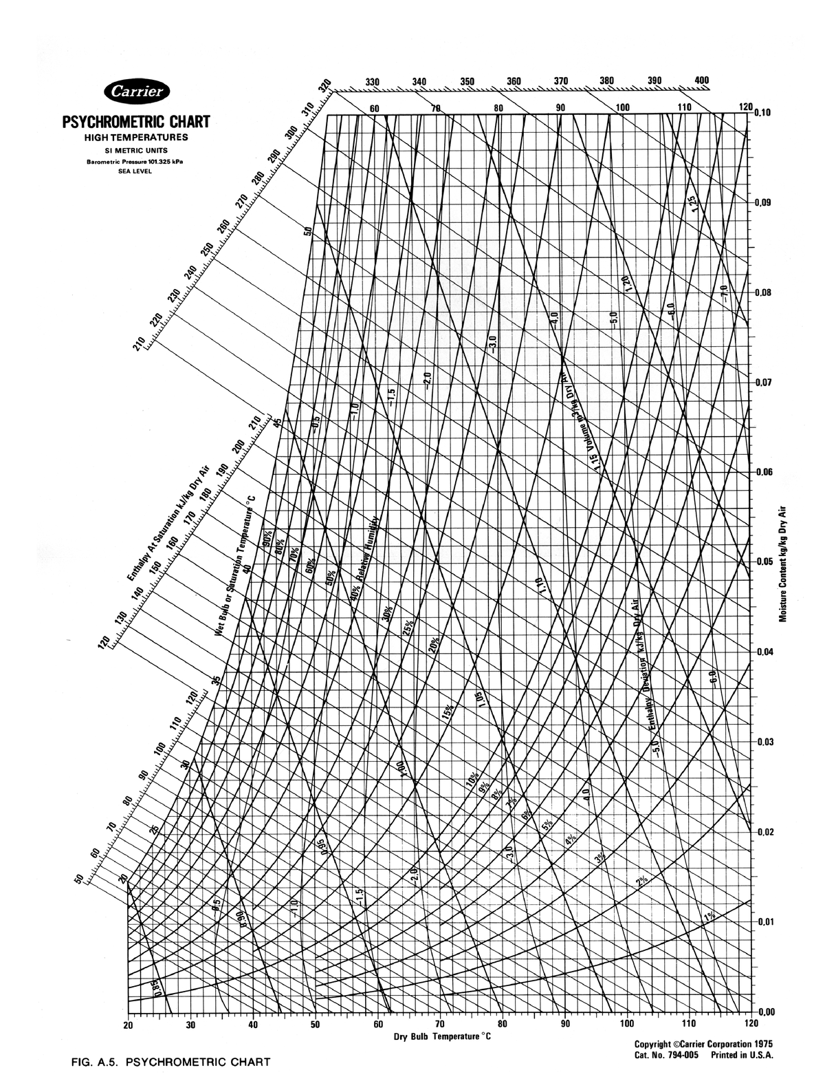 Psychrometric-chart - Psychometric chart - Chemistry for Engineers ...