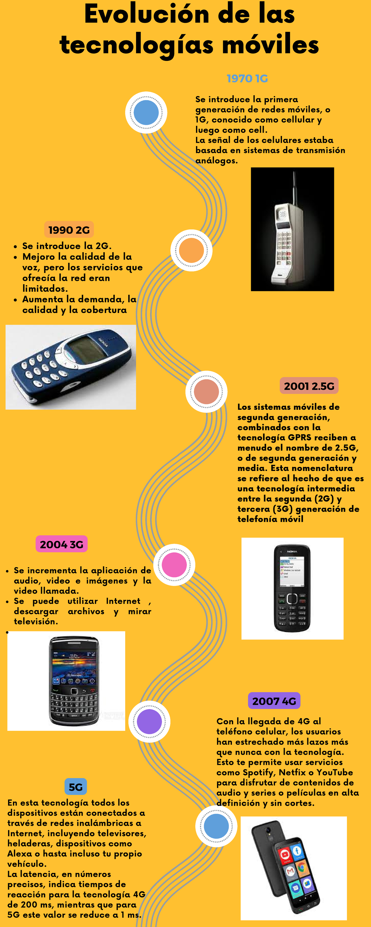 Evolución de las tecnologías móviles - 1970 1G 2001 2 2007 4G 1990 2G 2004  3G 5G Se introduce la - Studocu