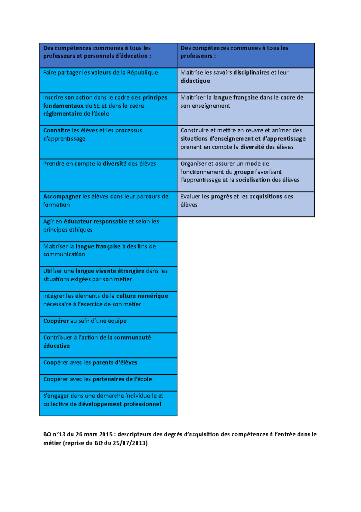 Compétences pro tableau - Des compétences communes à tous les ...