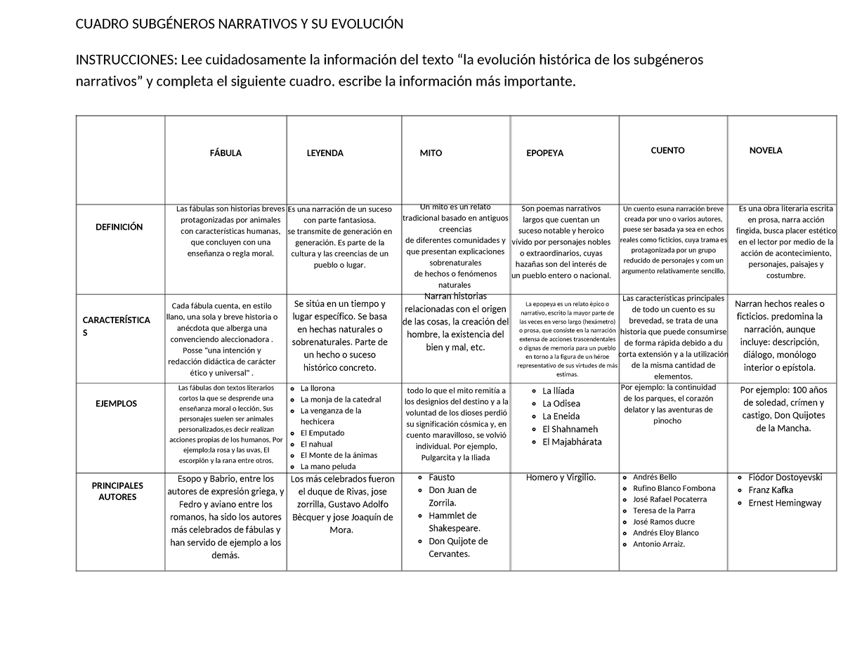 Pdf Cuadro Subg Neros Narrativos Y Su Evoluci N Instrucciones Lee Studocu