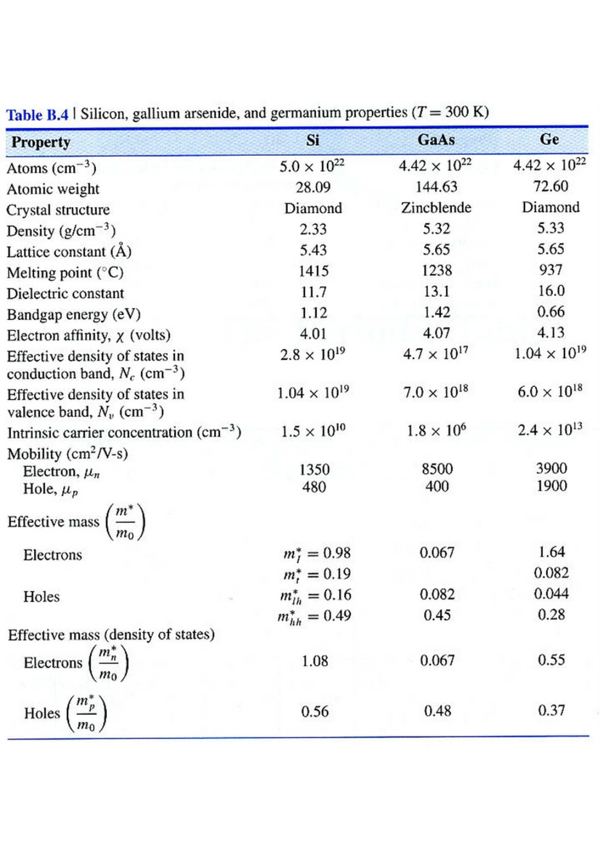 Semiconductor Properties At 300K - Table B4 - Table B I Silicon ...