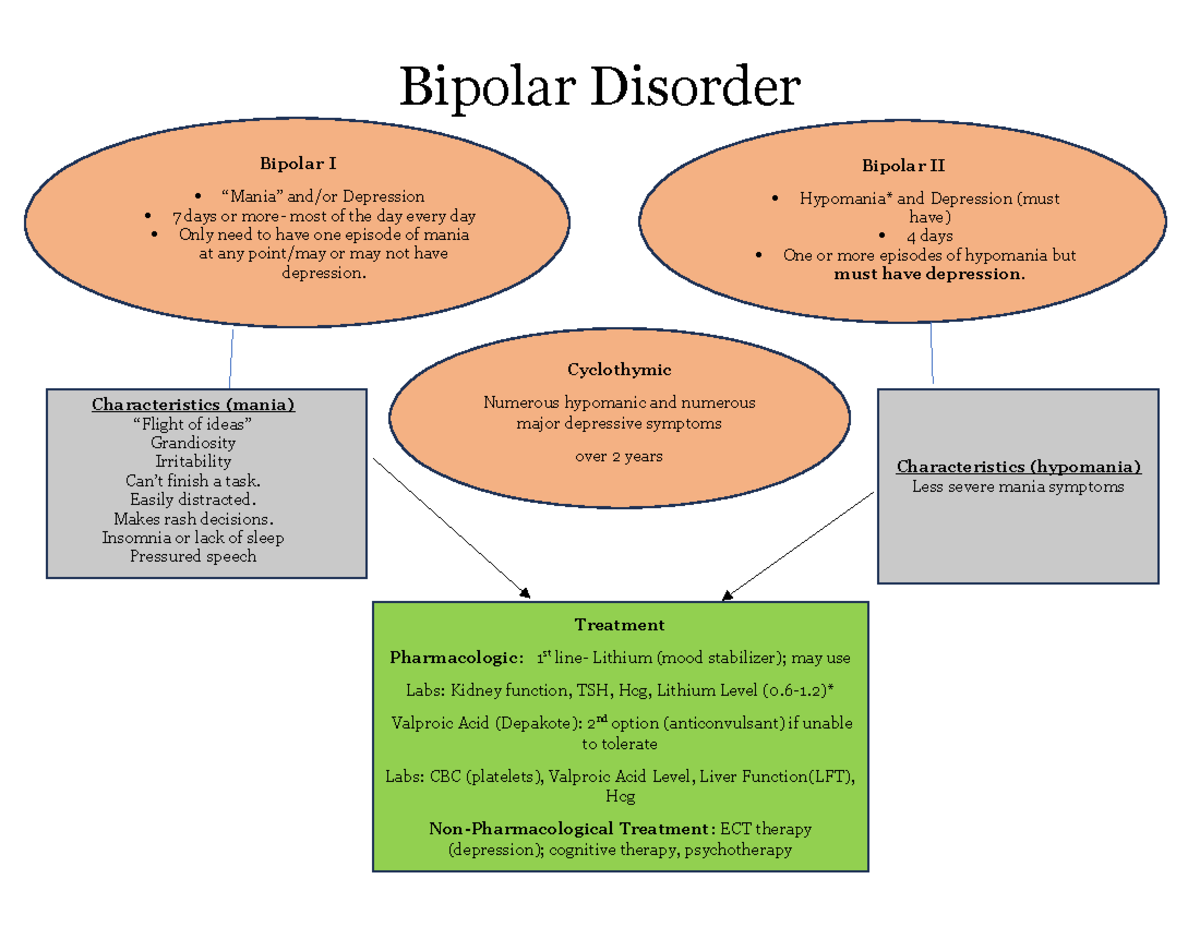 Bipolar Overview Chart III - Bipolar Disorder Remember Bipolar I “Mania ...