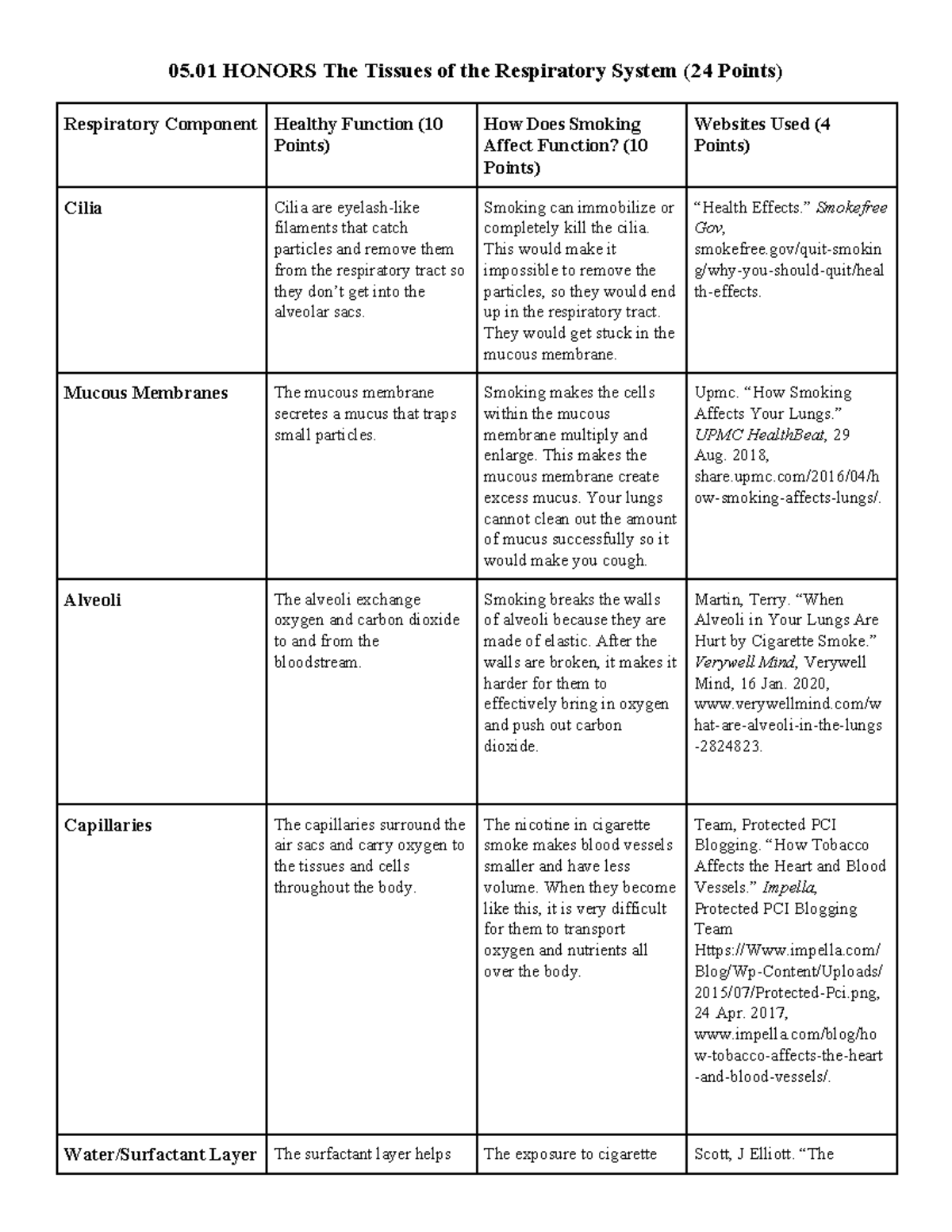 ANAT&PHYS S2 M5 L5.01H Assignment - 05 HONORS The Tissues of the ...