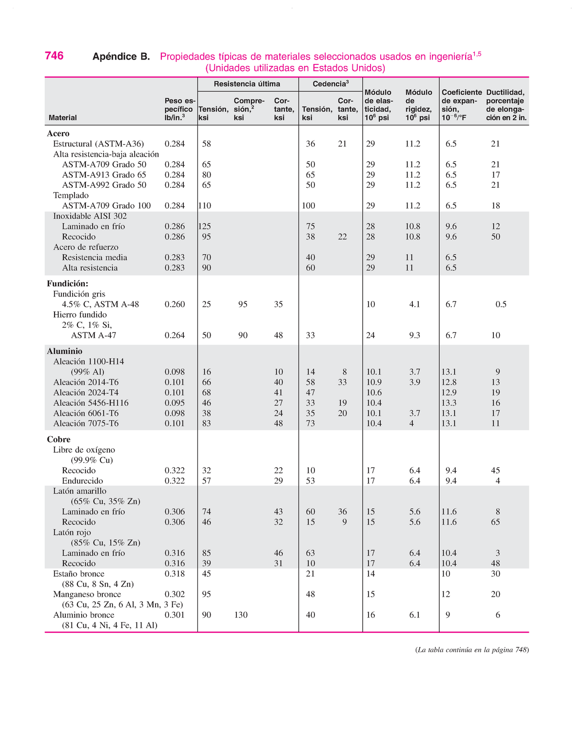 Apéndices Y Tablas Mecanica De Materiales B&J - Resistencia última ...