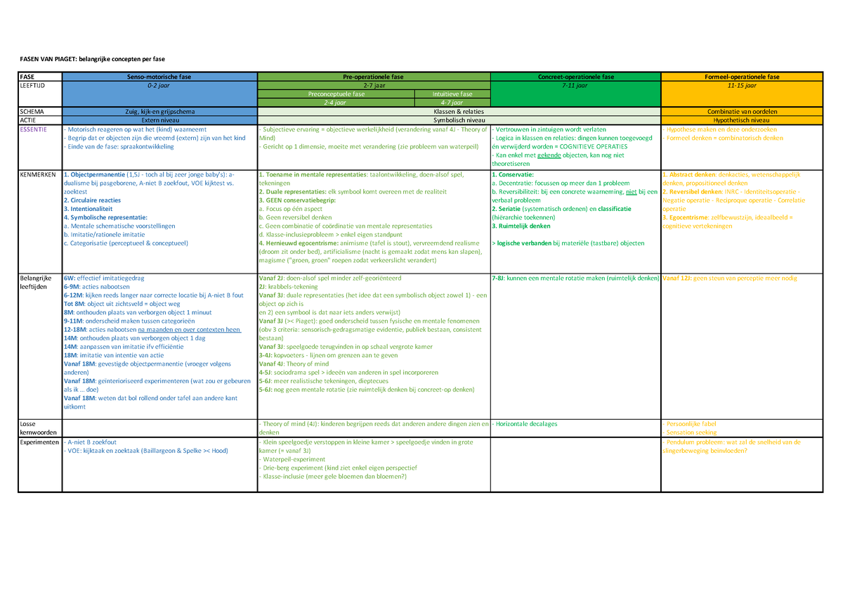 Ontwikkelingspsychologie overzicht fasen Piaget H4 FASEN VAN