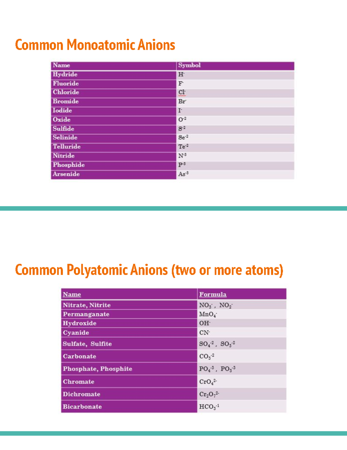 Common Monoatomic + Polyatomic Anions - Common Monoatomic Anions Common ...