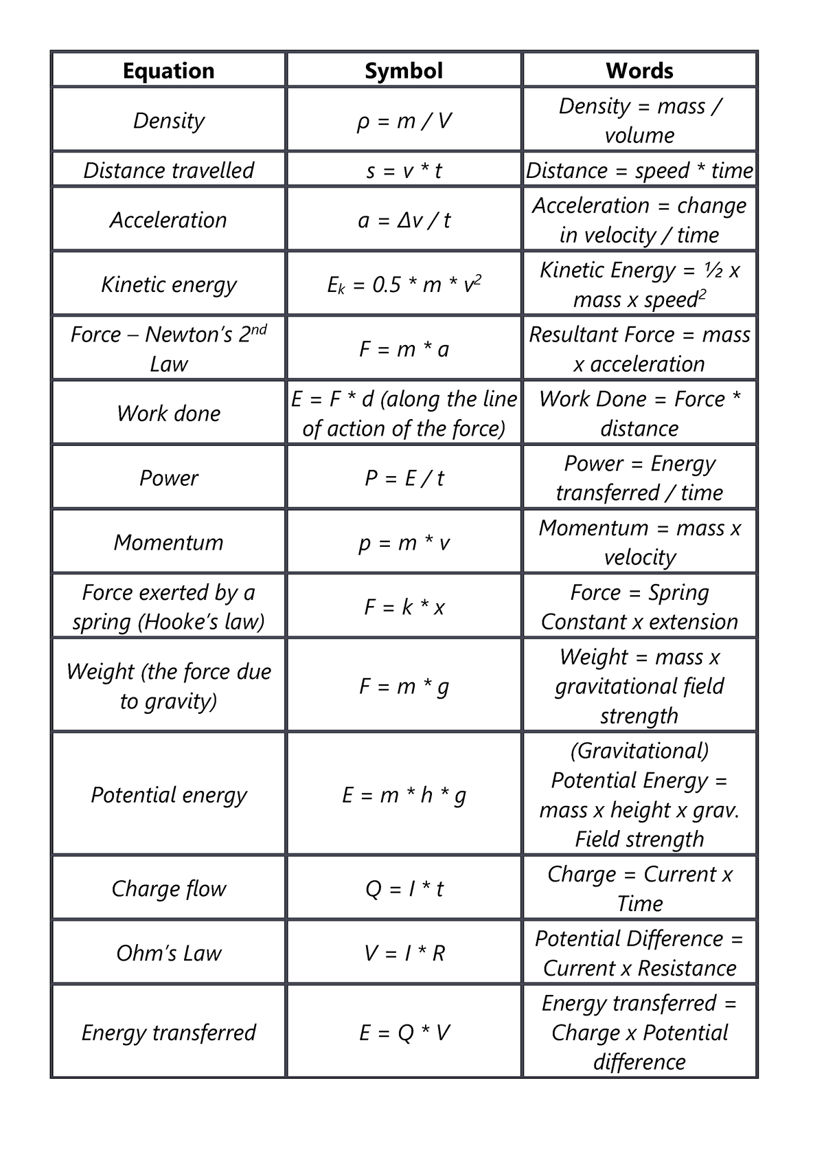 A-level DE equation sheet - Equation Symbol Words Density ρ = m / V ...