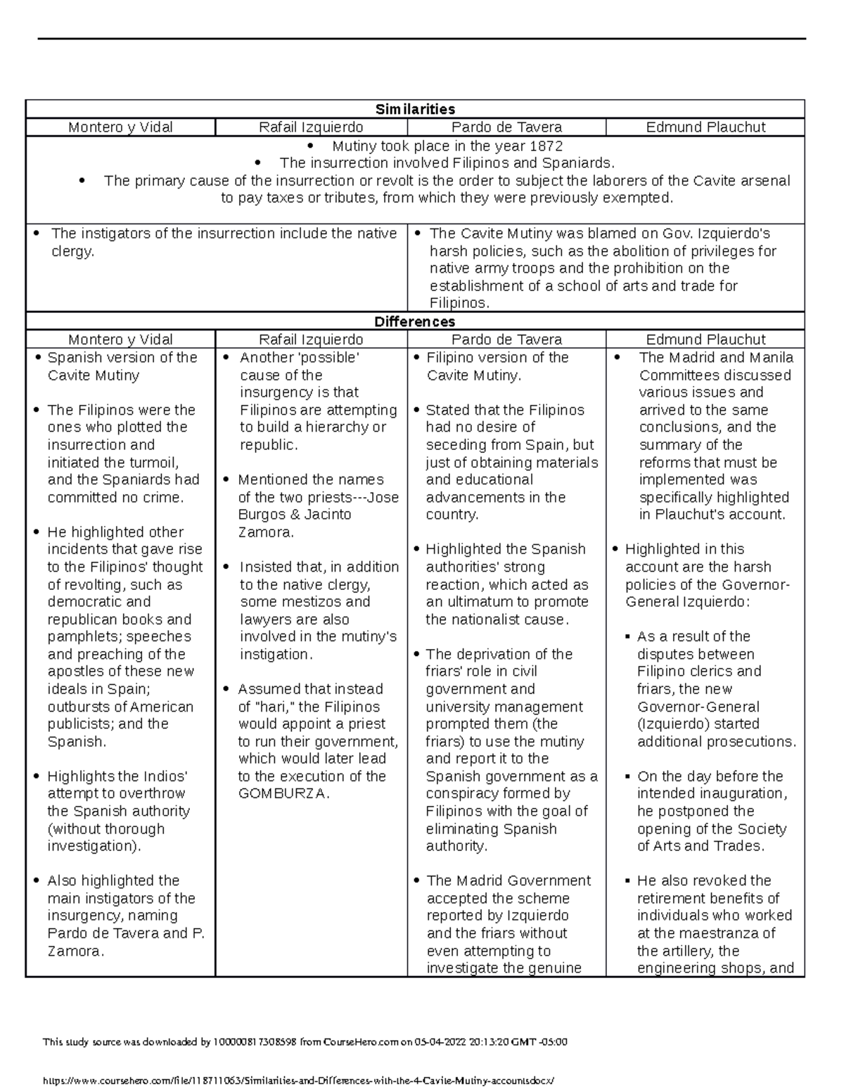 Similarities And Differences With The 4 Cavite Mutiny Accounts ...