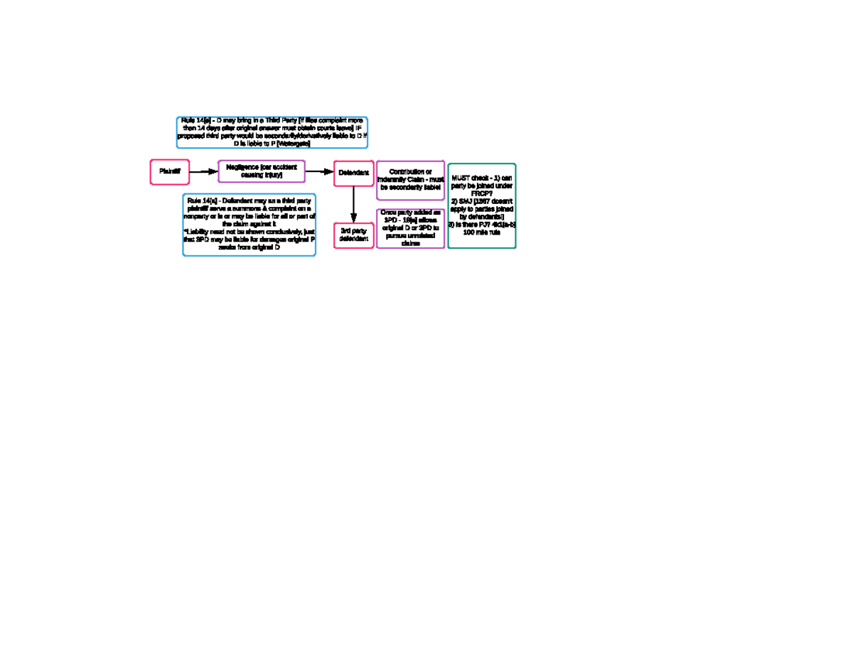 Impleader Diagram - chart - Rule D may bring in a Third Party files ...