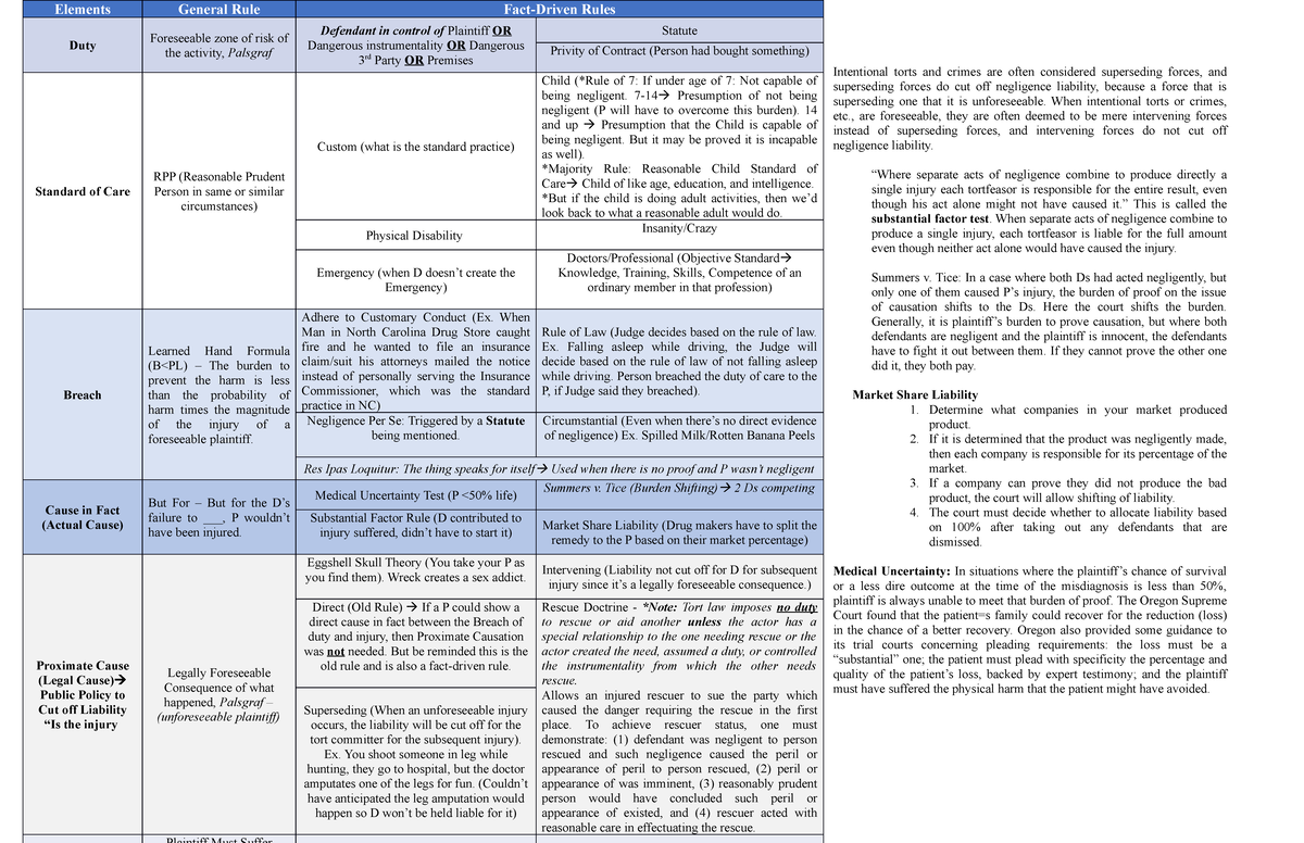 Negligence Big Picture Chart - Intentional torts and crimes are often ...